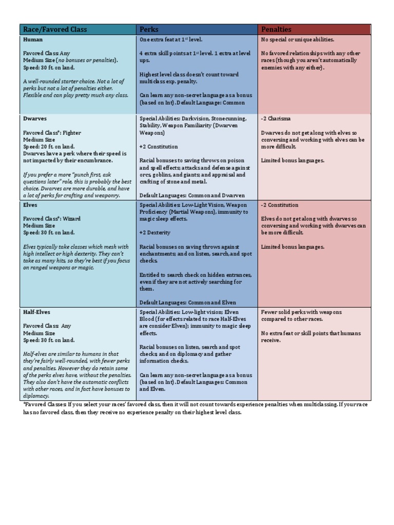 D&D Race Chart | PDF | Dwarf (Dungeons & Dragons) | Fantasy