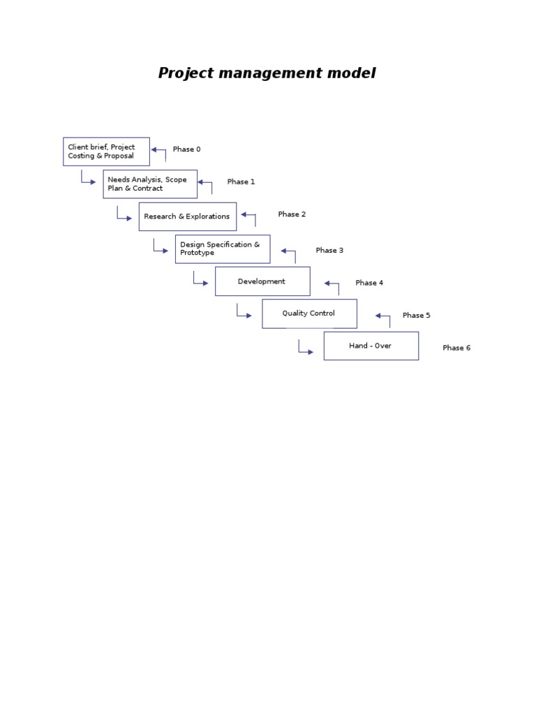 Comprehensive Project Management Phases | PDF