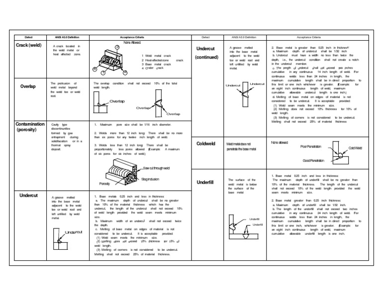 Acceptance Criteria for Welding Table Porosity Welding