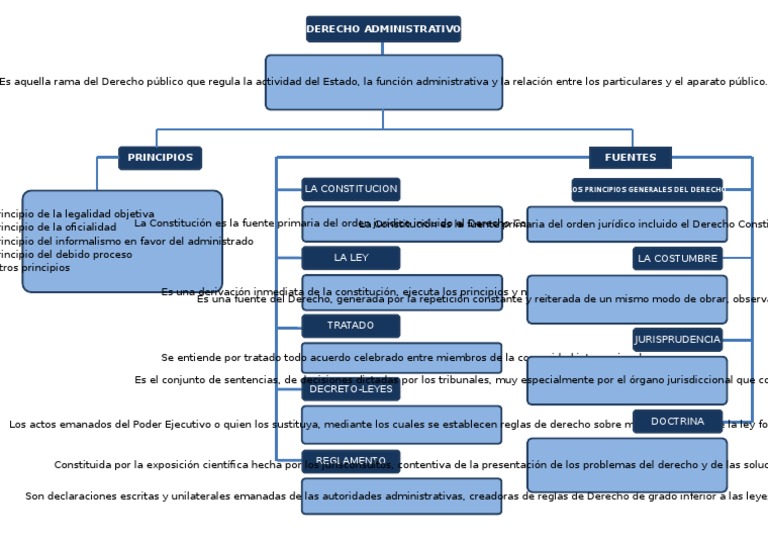 Mapa Conceptual de Elementos Derecho Administrativo