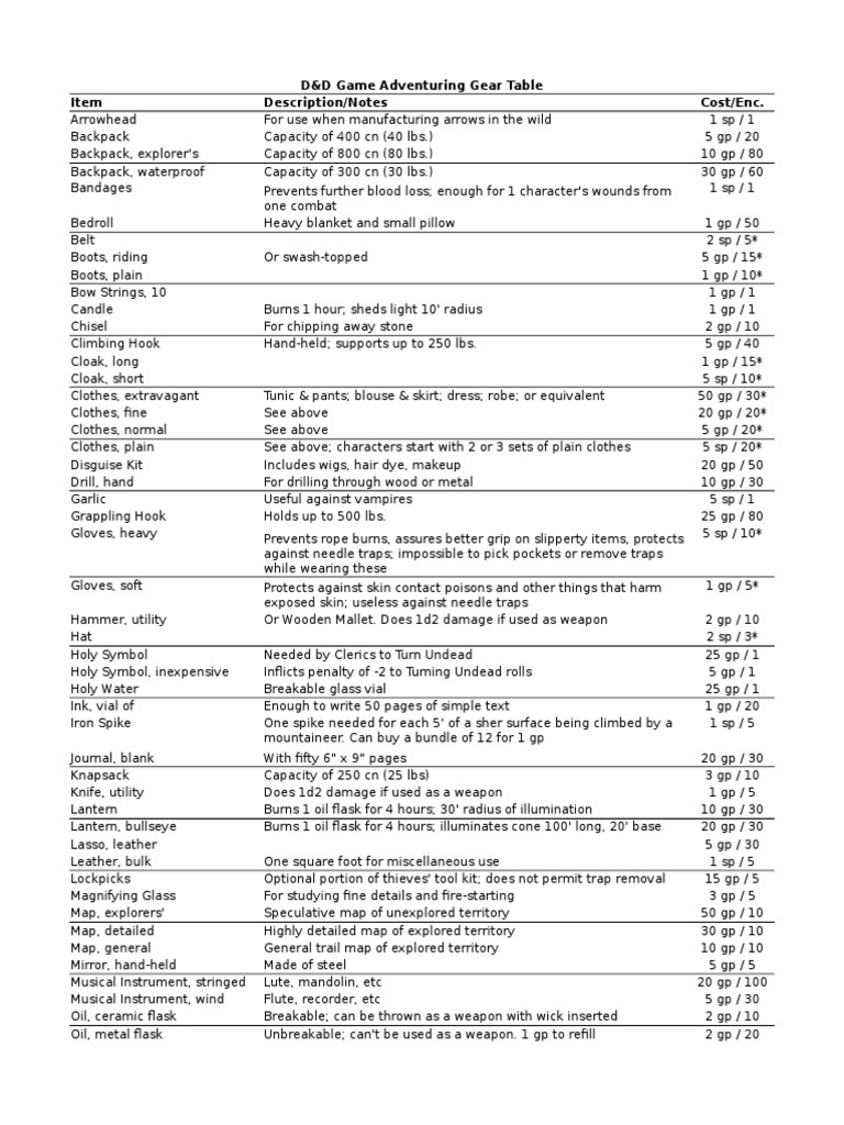 D&D Game Adventuring Gear Table Item Description/Notes Cost/Enc PDF