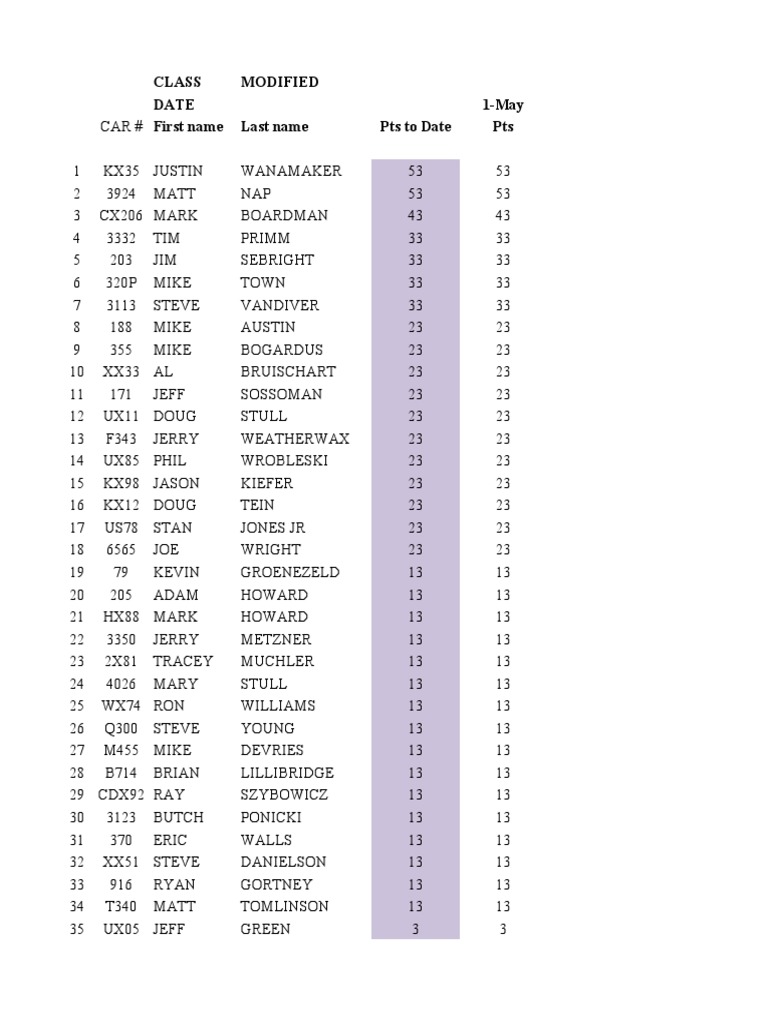 Racing Points Leaderboard May 2023 | PDF | Nascar Series | Nascar Seasons