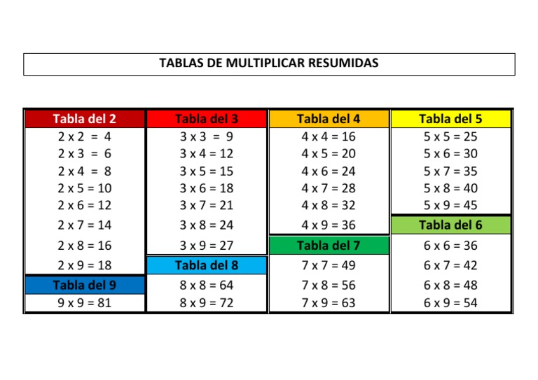 Tablas de Multiplicar Resumidas PDF