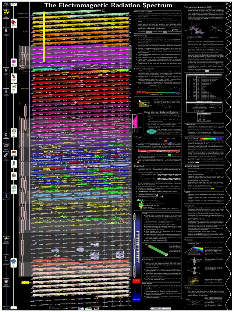 Emf Spectrum Chart | Electromagnetic Radiation | Ultraviolet