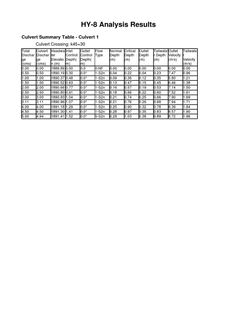 HY-8 Analysis Results: Culvert Summary Table - Culvert 1 | PDF