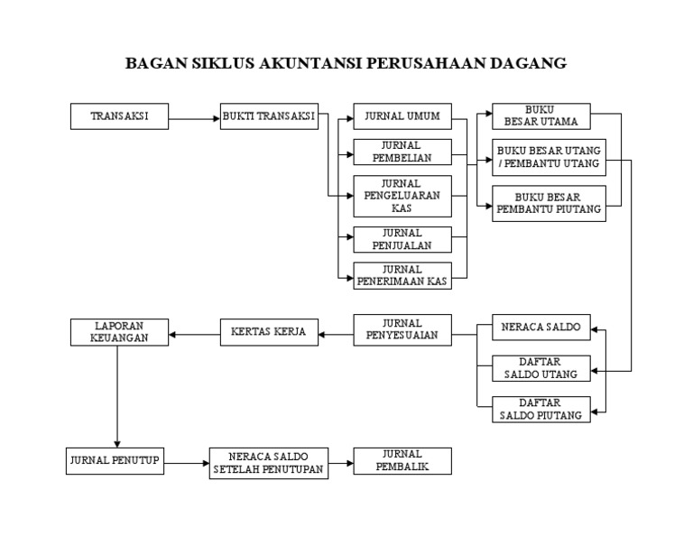 Bagan Siklus Akuntansi Perusahaan Dagang Hal