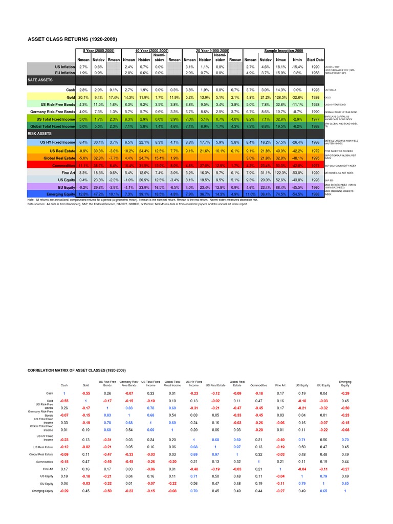 Asset Class Returns Analysis (1920-2009) | PDF | United States Treasury ...