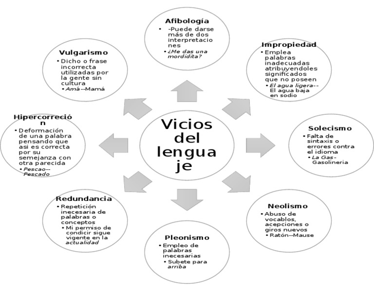 Mapa conceptual de vicios del lenguaje | PDF | Artes del Lenguaje y ...