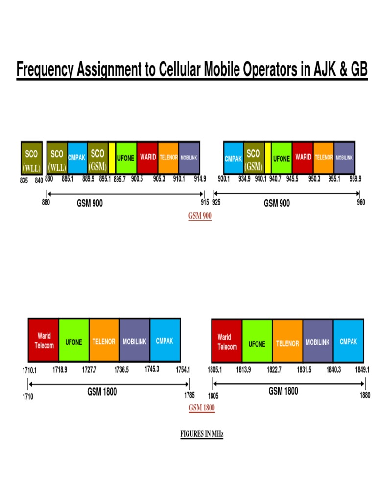 Frequency Allocation for Mobile Operators AJK GB | PDF | Business