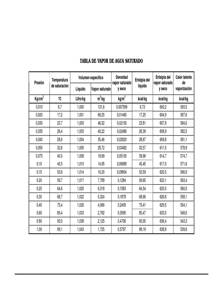 Tabela De Vapor De Agua