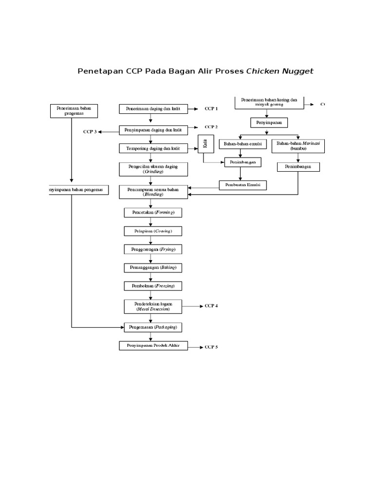 Penetapan CCP Pada Bagan Alir Proses Chicken Nugget | PDF