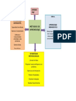 Los métodos de aprendizaje