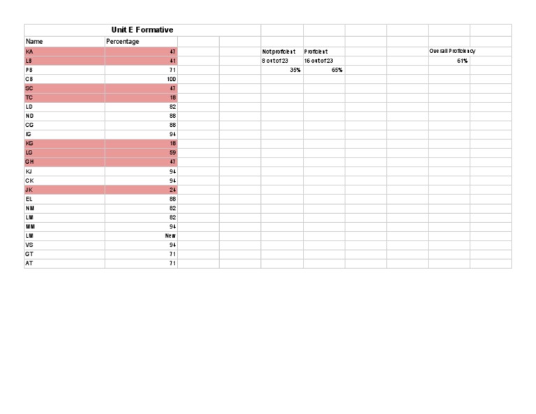 Unit E Formative Proficiency Scores | PDF
