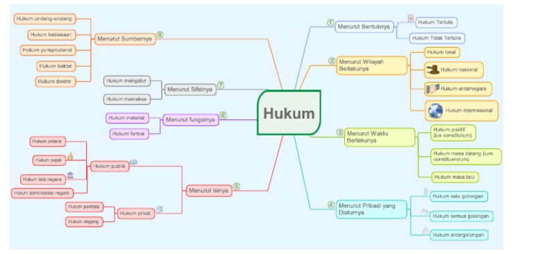 Mindmap Penggolongan Hukum