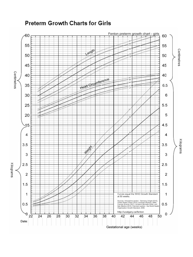 Preterm Growth Charts For Girls | PDF