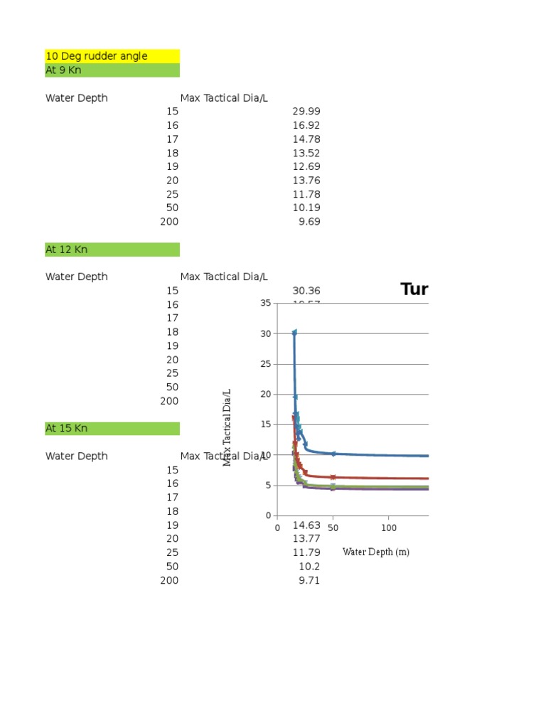 Tactical Diameter vs. Rudder Angle Data | PDF