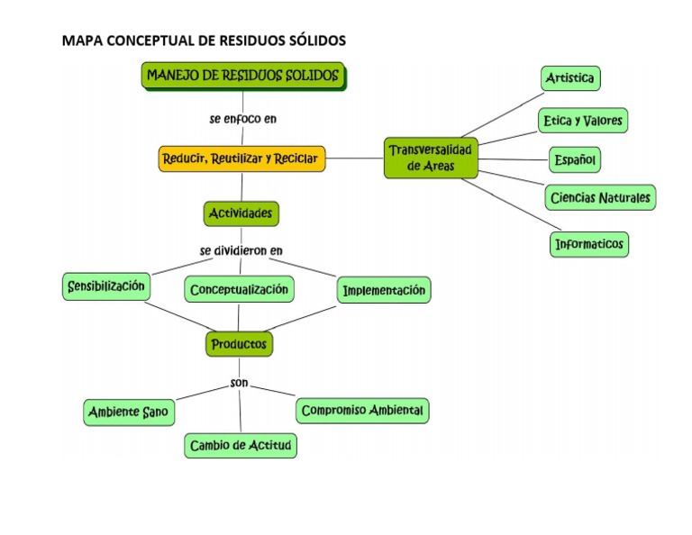 Mapa Conceptual de Residuos Sólidos Ok