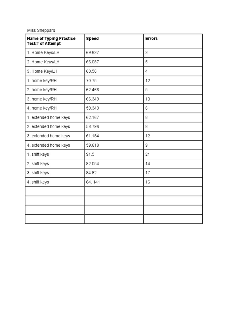 Typing Practice Speed and Error Data | PDF