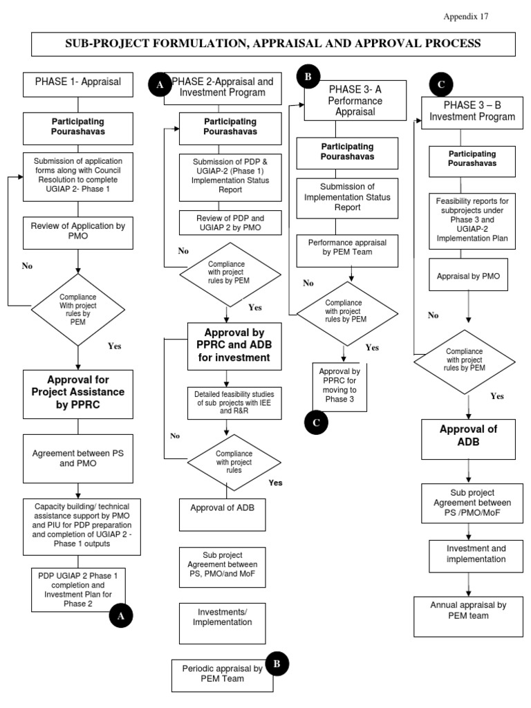 Sub-Project Approval & Appraisal Process | PDF | Technology & Engineering
