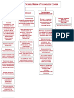 Technology Program Org. Chart