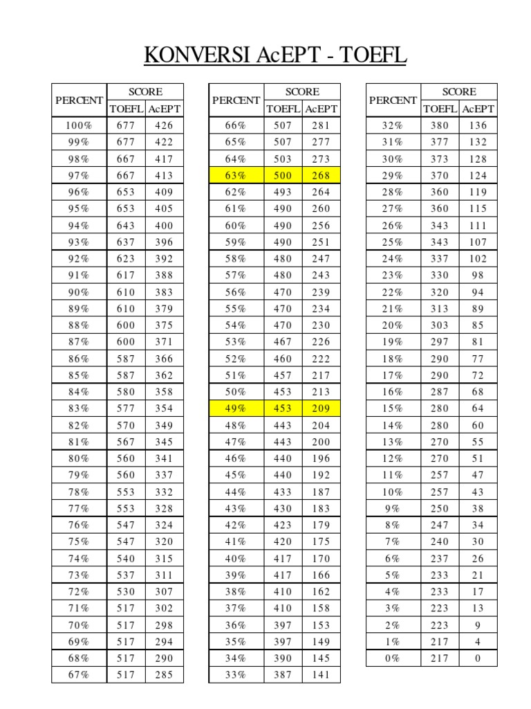 Konversi Toefl Acept