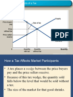 Figure 1 The Effects of A Tax: Price