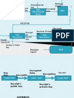 RSA Encryption Data AES Encryption Dada MD5: Shared Secret Key Input Data Shared Secret Key Encrypted Data Message Digest