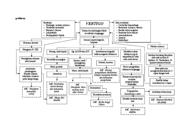 Patofisiologi dan Pathway Vertigo | PDF