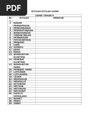 Istilah Sains 4,5,6  PDF