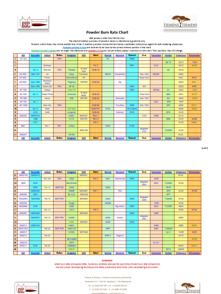 Powder Burn Rate Chart European PDF Pistol And Rifle Cartridges