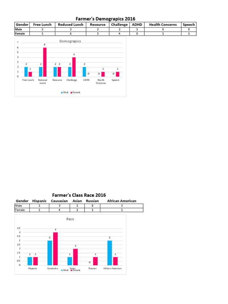 Demographics | PDF | Wellness