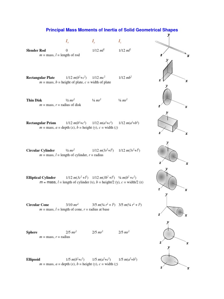 Mass Moments of Inertia for Shapes | PDF | Teaching Methods & Materials