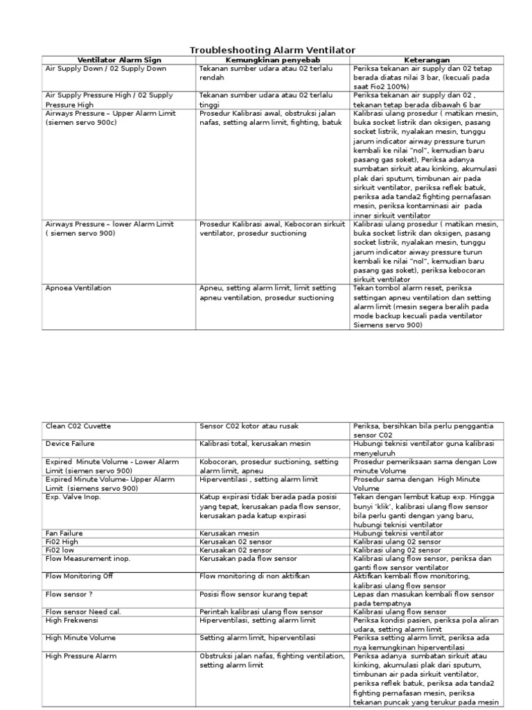 Troubleshooting Alarm Ventilator PDF