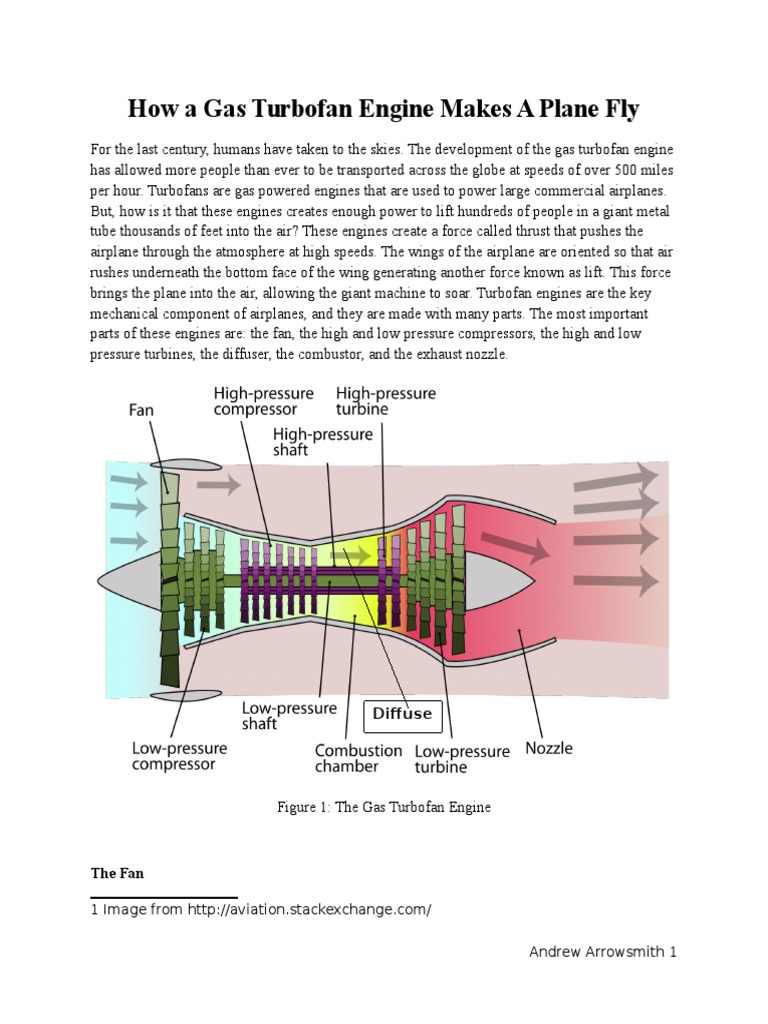 How a Gas Turbofan Engine Works Turbine Gas Compressor