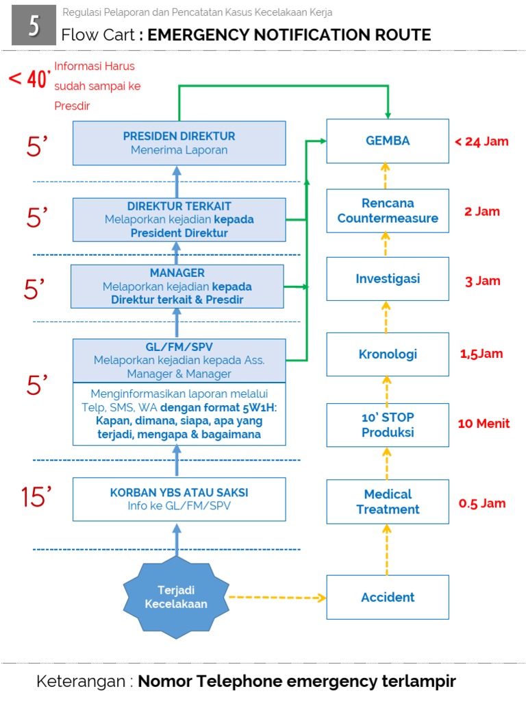 Rute Pelaporan Kondisi Darurat - Flow Cart | PDF | Bisnis | Pengelolaan ...