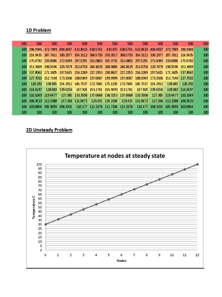 Temperature Distribution Analysis | PDF