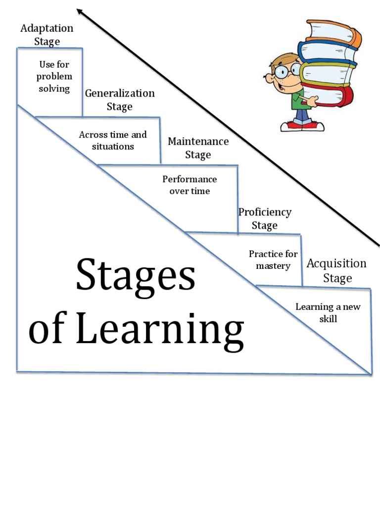Stages of Skill Learning Explained | PDF