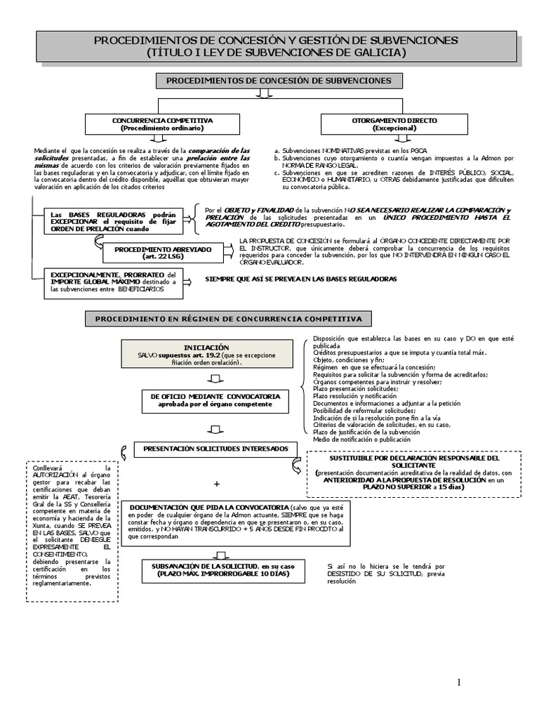 Esquemas Ley Subvenciones Galicia
