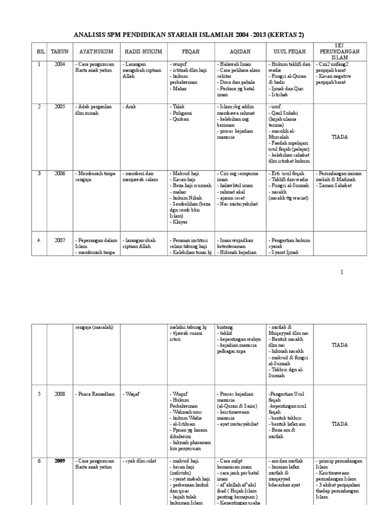 Analisis Spm Pendidikan Syariah Islamiah 2004-2013