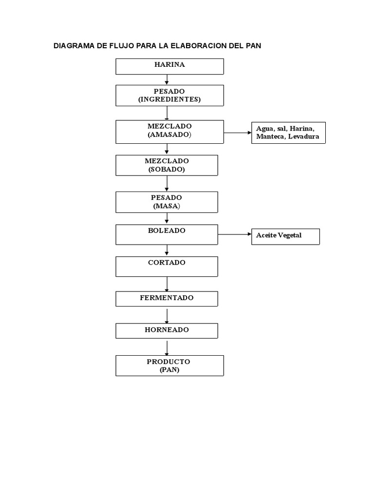 Diagrama de Flujo Para La Elaboracion Del Pan