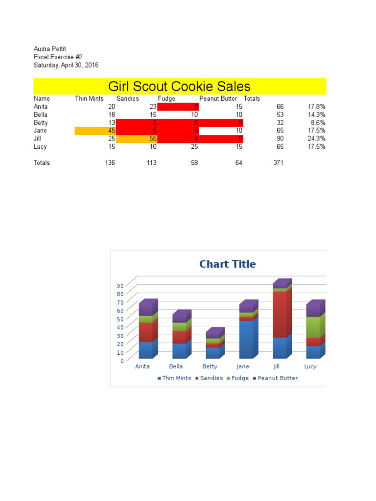 Girl Scout Cookie Sales Data Analysis | PDF