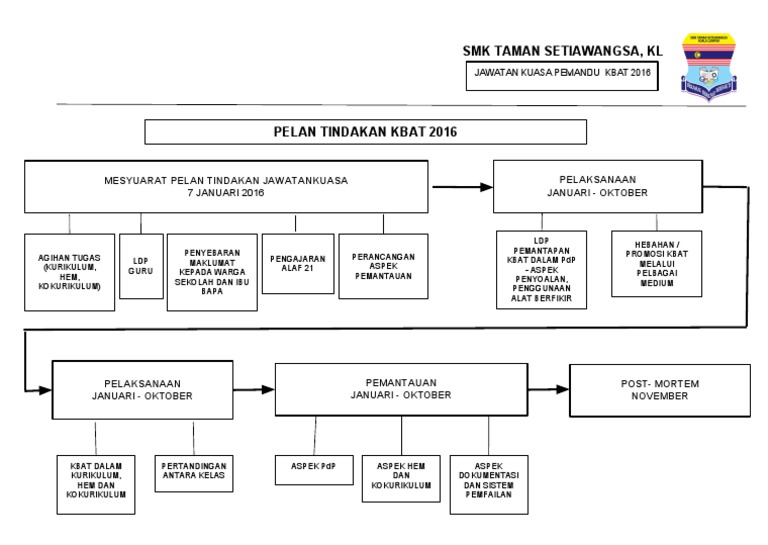 Pelan Tindakan Kbat 2016 Pdf
