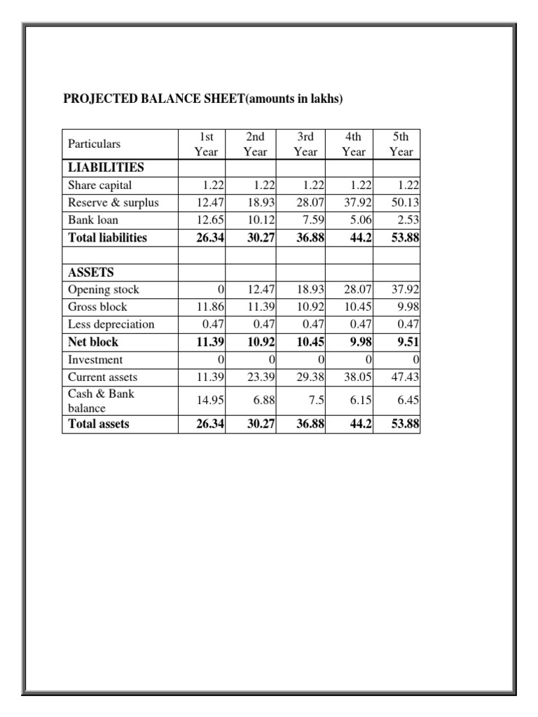 Projected Balance Sheet for Bank Loan | PDF