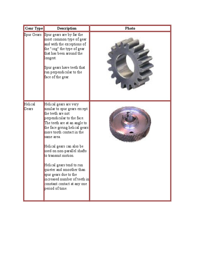 Gear Type Description Photo | PDF | Home & Garden