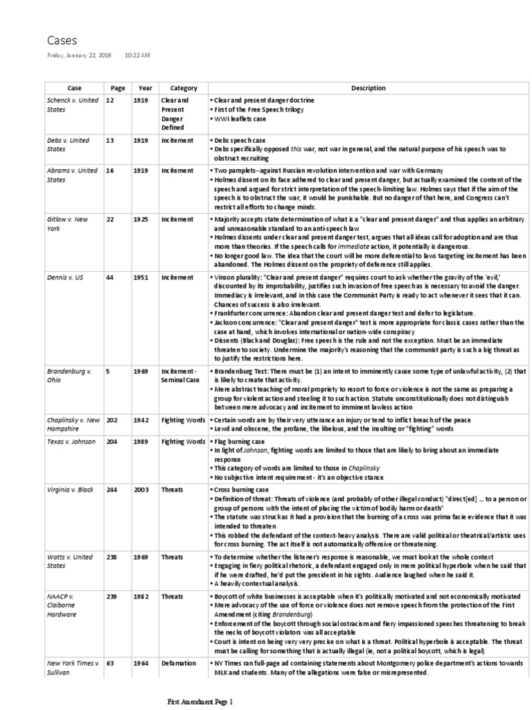 First Amendment Case Summaries | PDF | First Amendment To The United ...