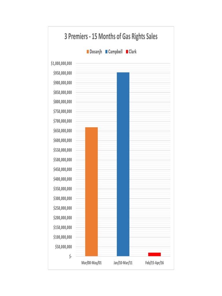 Gas Rights Sales Overview: 3 Premiers | PDF
