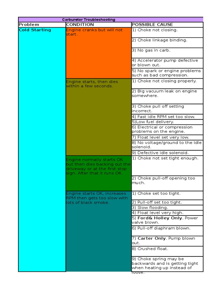 Carb Troubleshooting Guide PDF Carburetor Throttle