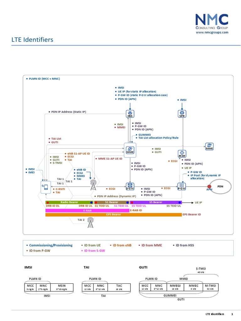 NMC - LTE Identifiers.v1.0 PDF | PDF