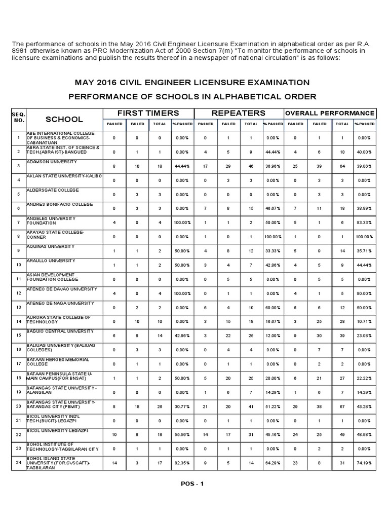May 2016 Civil Engineering Exam Results | PDF | Philippines
