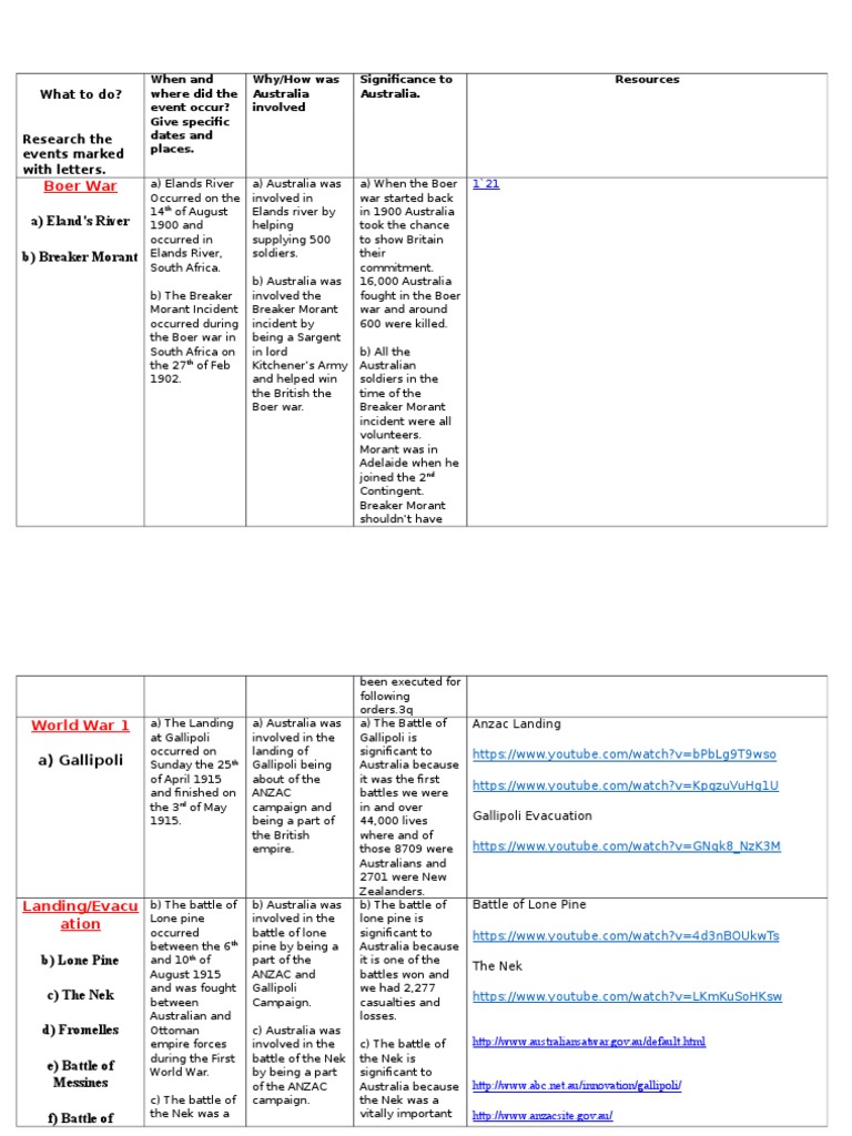 Humanites Table | PDF | Gallipoli Campaign | Australian And New Zealand ...